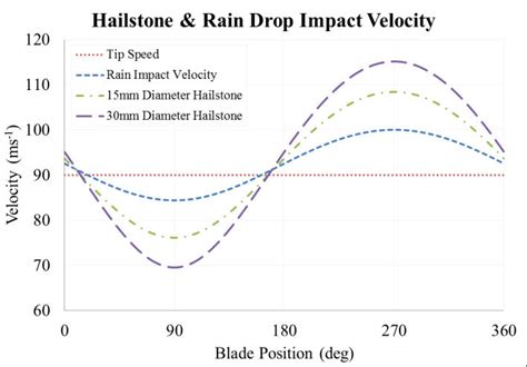 hailstone impact velocity